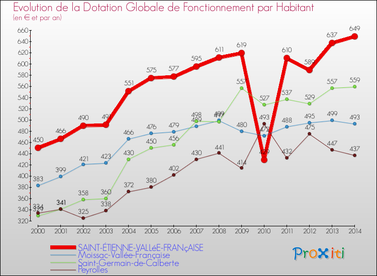 Evolution et montant de la dotation globale de fonctionnement par Habitant pour SAINT-ÉTIENNE-VALLéE-FRANçAISE et les communes proches de 2000 à 2014. Comparaison des dotations globales de fonctionnement par habitant pour SAINT-ÉTIENNE-VALLéE-FRANçAISE et les communes voisines de 2000 à 2014.