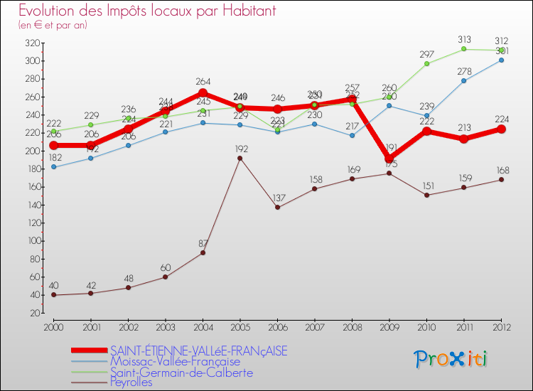 Evolution et montant des impôts locaux par Habitant pour SAINT-ÉTIENNE-VALLéE-FRANçAISE et les communes proches Comparaison des impôts locaux par habitant pour SAINT-ÉTIENNE-VALLéE-FRANçAISE et les communes voisines