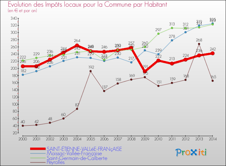 Evolution et montant des impôts locaux par Habitant pour SAINT-ÉTIENNE-VALLéE-FRANçAISE et les communes proches de 2000 à 2014 Comparaison des impôts locaux par habitant pour SAINT-ÉTIENNE-VALLéE-FRANçAISE et les communes voisines de 2000 à 2014