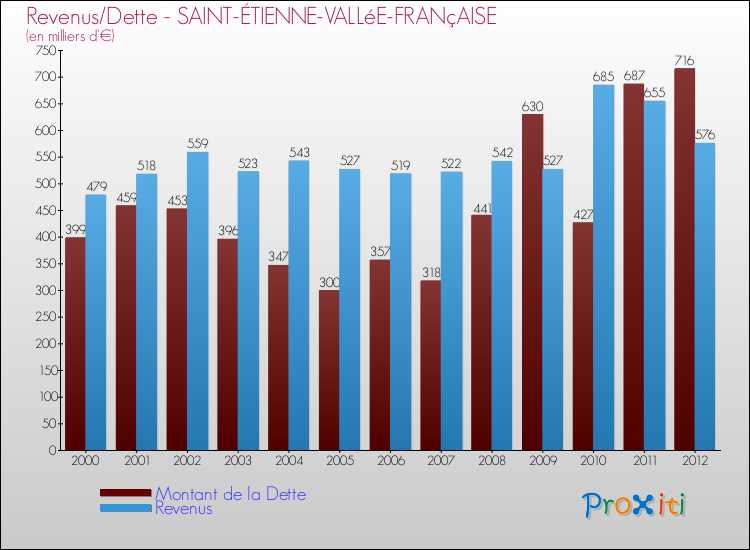 Evolution comparée de la dette et des revenus pour la commune de SAINT-ÉTIENNE-VALLéE-FRANçAISE de 2000 à 2012 Comparaison de la dette et des revenus pour SAINT-ÉTIENNE-VALLéE-FRANçAISE de 2000 à 2012