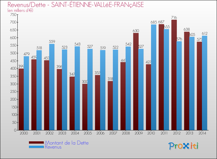 Evolution comparée de la dette et des revenus pour la commune de SAINT-ÉTIENNE-VALLéE-FRANçAISE de 2000 à 2014 Comparaison de la dette et des revenus pour SAINT-ÉTIENNE-VALLéE-FRANçAISE de 2000 à 2014