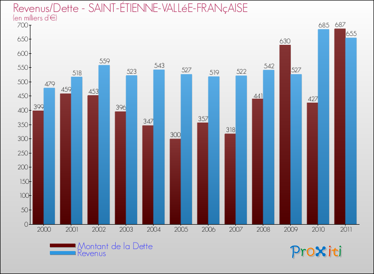 Evolution comparée de la dette et des revenus pour la commune de SAINT-ÉTIENNE-VALLéE-FRANçAISE de 2000 à 2011 Comparaison de la dette et des revenus pour SAINT-ÉTIENNE-VALLéE-FRANçAISE de 2000 à 2011
