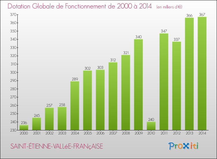 Evolution du montant de la Dotation Globale de Fonctionnement pour la commune de SAINT-ÉTIENNE-VALLéE-FRANçAISE de 2000 à 2014 Evolution du montant de la Dotation Globale de Fonctionnement pour SAINT-ÉTIENNE-VALLéE-FRANçAISE de 2000 à 2014