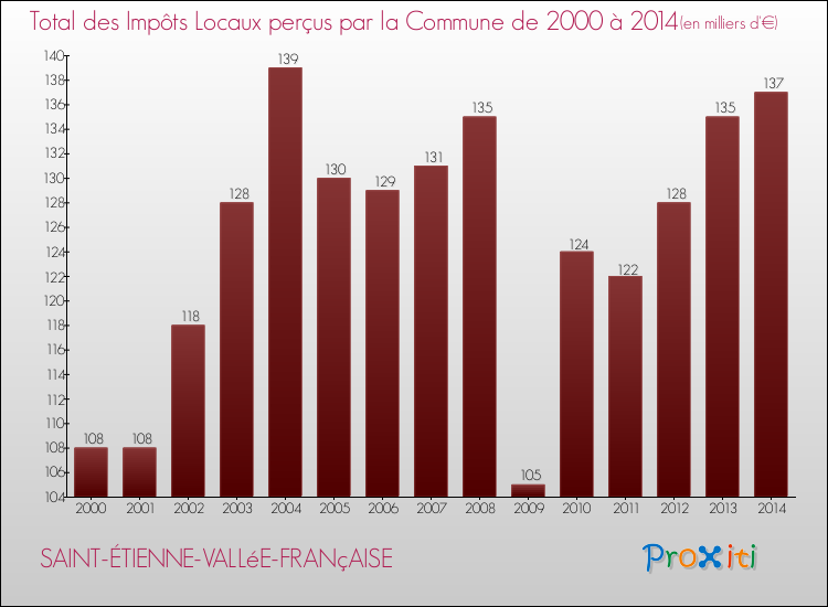 Evolution des Impôts Locaux pour la commune de SAINT-ÉTIENNE-VALLéE-FRANçAISE de 2000 à 2014 Evolution des Impôts Locaux pour SAINT-ÉTIENNE-VALLéE-FRANçAISE de 2000 à 2014