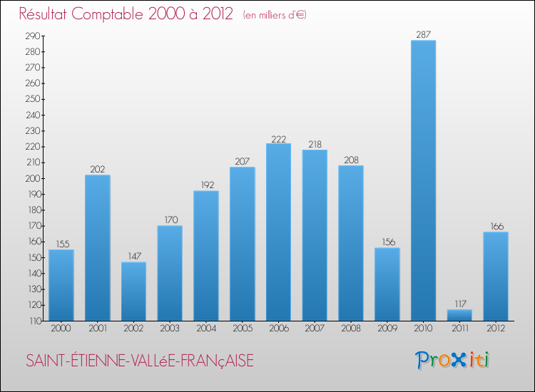 Evolution du résultat comptable pour la commune de SAINT-ÉTIENNE-VALLéE-FRANçAISE de 2000 à 2012 Evolution du résultat comptable pour SAINT-ÉTIENNE-VALLéE-FRANçAISE de 2000 à 2012