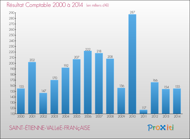 Evolution du résultat comptable pour la commune de SAINT-ÉTIENNE-VALLéE-FRANçAISE de 2000 à 2014 Evolution du résultat comptable pour SAINT-ÉTIENNE-VALLéE-FRANçAISE de 2000 à 2014