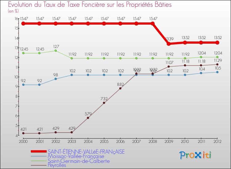 Evolution du taux de la taxe foncière sur le bati pour SAINT-ÉTIENNE-VALLéE-FRANçAISE et les communes proches de 2000 à 2012 Comparaison des taux de taxe foncière sur le bati pour SAINT-ÉTIENNE-VALLéE-FRANçAISE et les communes voisines de 2000 à 2012
