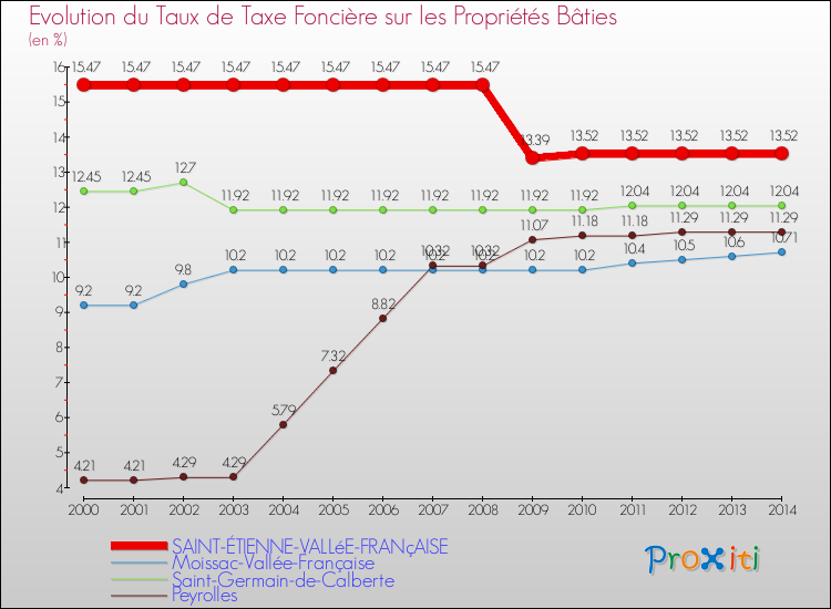 Evolution du taux de la taxe foncière sur le bati pour SAINT-ÉTIENNE-VALLéE-FRANçAISE et les communes proches de 2000 à 2014 Comparaison des taux de taxe foncière sur le bati pour SAINT-ÉTIENNE-VALLéE-FRANçAISE et les communes voisines de 2000 à 2014