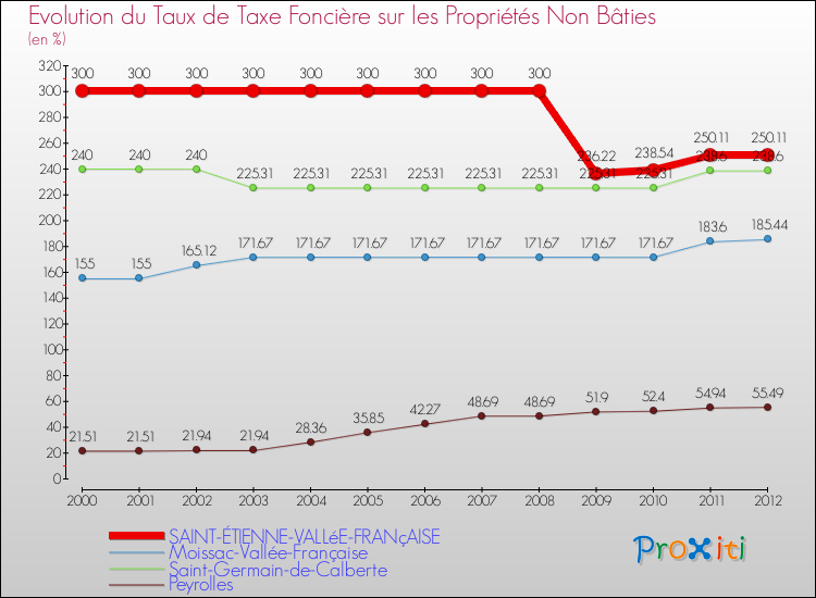 Evolution du taux de la taxe foncière sur les immeubles et terrains non batis pour SAINT-ÉTIENNE-VALLéE-FRANçAISE et les communes proches de 2000 à 2012 Comparaison des taux de la taxe foncière sur les immeubles et terrains non batis pour SAINT-ÉTIENNE-VALLéE-FRANçAISE et les communes voisines de 2000 à 2012