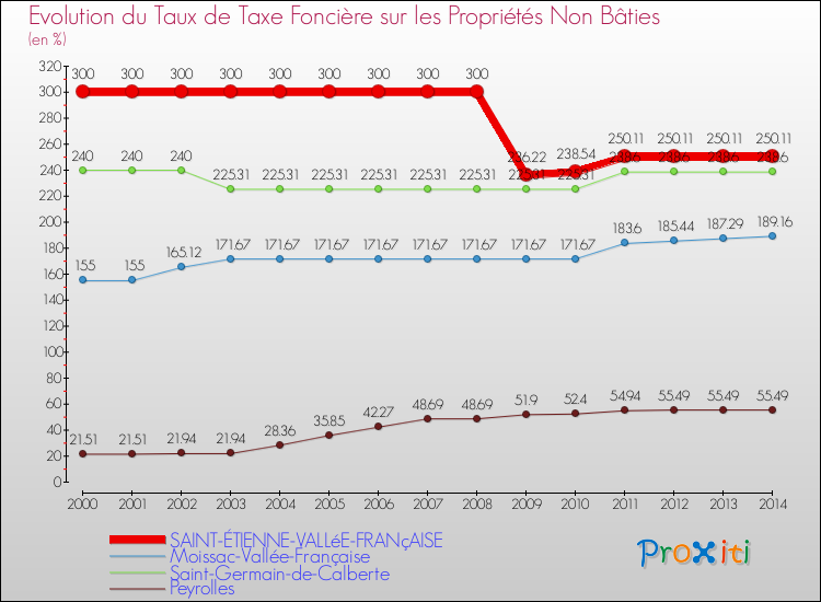 Evolution du taux de la taxe foncière sur les immeubles et terrains non batis pour SAINT-ÉTIENNE-VALLéE-FRANçAISE et les communes proches de 2000 à 2014 Comparaison des taux de la taxe foncière sur les immeubles et terrains non batis pour SAINT-ÉTIENNE-VALLéE-FRANçAISE et les communes voisines de 2000 à 2014