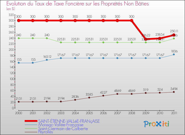 Evolution du taux de la taxe foncière sur les immeubles et terrains non batis pour SAINT-ÉTIENNE-VALLéE-FRANçAISE et les communes proches Comparaison des taux de la taxe foncière sur les immeubles et terrains non batis pour SAINT-ÉTIENNE-VALLéE-FRANçAISE et les communes voisines
