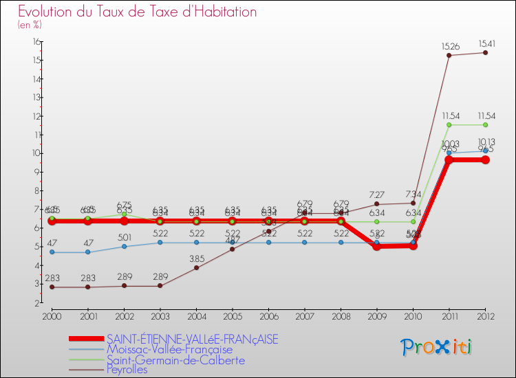 Evolution du taux de la taxe d'habitation pour SAINT-ÉTIENNE-VALLéE-FRANçAISE et les communes proches Comparaison des taux de la taxe d'habitation pour SAINT-ÉTIENNE-VALLéE-FRANçAISE et les communes voisines