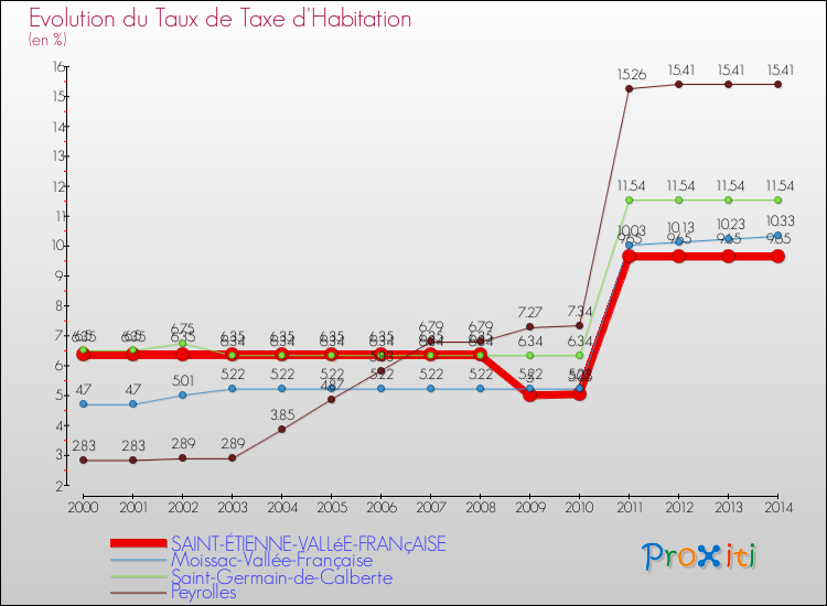 Evolution du taux de la taxe d'habitation pour SAINT-ÉTIENNE-VALLéE-FRANçAISE et les communes proches de 2000 à 2014 Comparaison des taux de la taxe d'habitation pour SAINT-ÉTIENNE-VALLéE-FRANçAISE et les communes voisines de 2000 à 2014