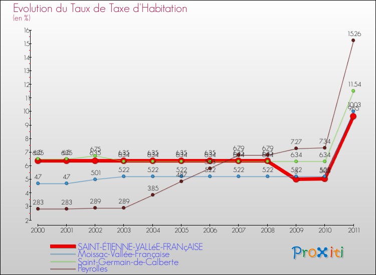 Evolution du taux de la taxe d'habitation pour SAINT-ÉTIENNE-VALLéE-FRANçAISE et les communes proches Comparaison des taux de la taxe d'habitation pour SAINT-ÉTIENNE-VALLéE-FRANçAISE et les communes voisines