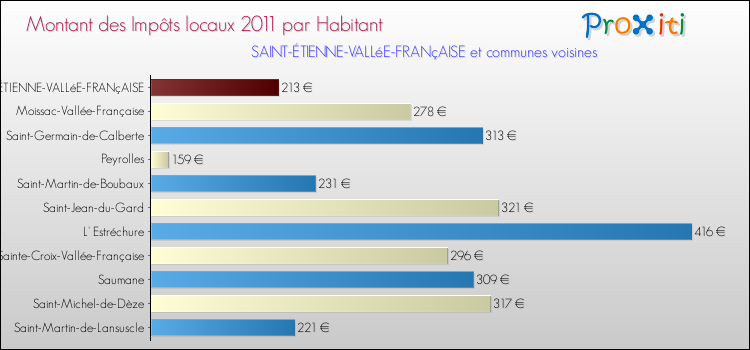 Montant des impôts locaux par Habitant pour SAINT-ÉTIENNE-VALLéE-FRANçAISE et les communes proches Comparaison des impôts locaux par habitant pour SAINT-ÉTIENNE-VALLéE-FRANçAISE et les communes voisines