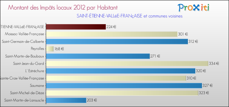 Montant des impôts locaux par Habitant pour SAINT-ÉTIENNE-VALLéE-FRANçAISE et les communes proches Comparaison des impôts locaux par habitant pour SAINT-ÉTIENNE-VALLéE-FRANçAISE et les communes voisines