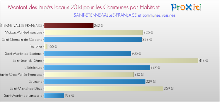 Montant des impôts locaux par Habitant pour SAINT-ÉTIENNE-VALLéE-FRANçAISE et les communes proches en 2014 Comparaison des impôts locaux par habitant pour SAINT-ÉTIENNE-VALLéE-FRANçAISE et les communes voisines en 2014