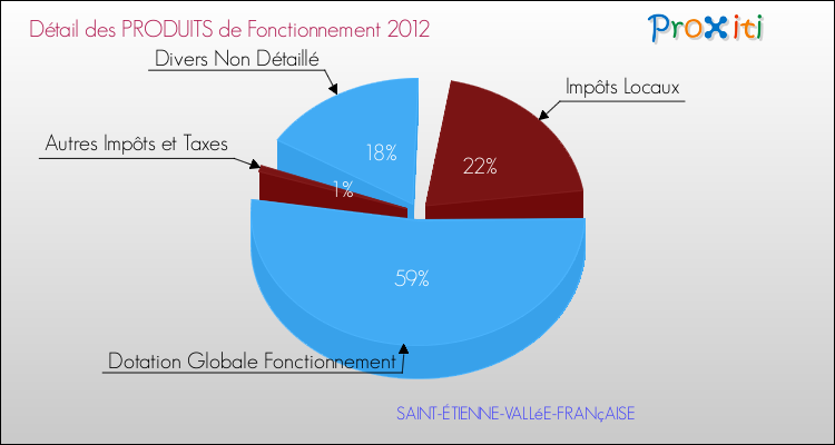 Décomposition du Budget de Fonctionnement 2012 de la commune de SAINT-ÉTIENNE-VALLéE-FRANçAISE Budget de Fonctionnement 2012 pour la commune de SAINT-ÉTIENNE-VALLéE-FRANçAISE