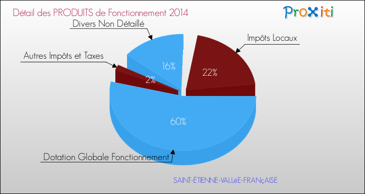 Décomposition du Budget de Fonctionnement 2014 de la commune de SAINT-ÉTIENNE-VALLéE-FRANçAISE Budget de Fonctionnement 2014 pour la commune de SAINT-ÉTIENNE-VALLéE-FRANçAISE