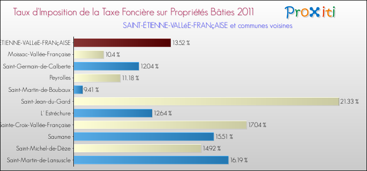 Taux d'imposition de la taxe foncière sur le bati 2011 pour SAINT-ÉTIENNE-VALLéE-FRANçAISE et les communes proches Comparaison des taux d'imposition de la taxe foncière sur le bati 2011 pour SAINT-ÉTIENNE-VALLéE-FRANçAISE et les communes voisines