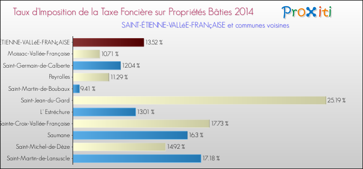 Taux d'imposition de la taxe foncière sur le bati 2014 pour SAINT-ÉTIENNE-VALLéE-FRANçAISE et les communes proches Comparaison des taux d'imposition de la taxe foncière sur le bati 2014 pour SAINT-ÉTIENNE-VALLéE-FRANçAISE et les communes voisines