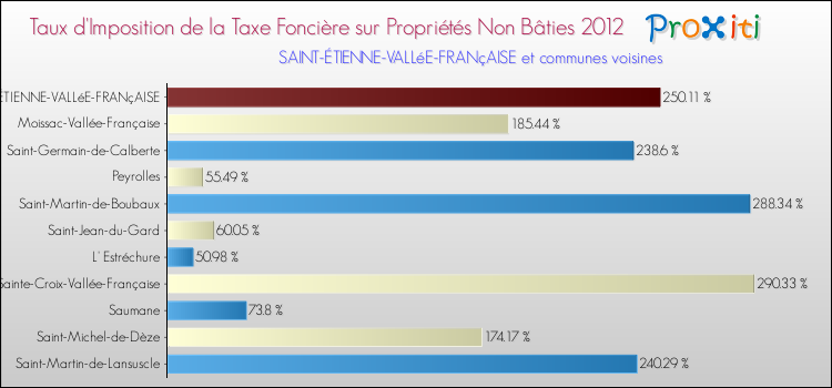 Taux d'imposition de la taxe foncière sur les immeubles et terrains non batis 2012 pour SAINT-ÉTIENNE-VALLéE-FRANçAISE et les communes proches Comparaison des taux d'imposition de la taxe foncière sur les immeubles et terrains non batis 2012 pour SAINT-ÉTIENNE-VALLéE-FRANçAISE et les communes voisines