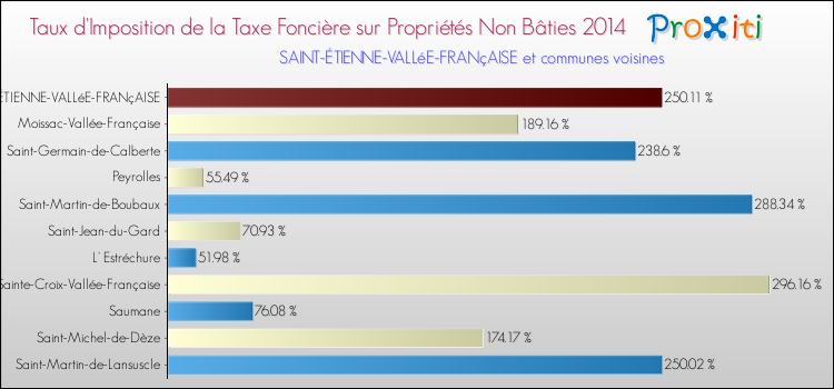 Taux d'imposition de la taxe foncière sur les immeubles et terrains non batis 2014 pour SAINT-ÉTIENNE-VALLéE-FRANçAISE et les communes proches Comparaison des taux d'imposition de la taxe foncière sur les immeubles et terrains non batis 2014 pour SAINT-ÉTIENNE-VALLéE-FRANçAISE et les communes voisines