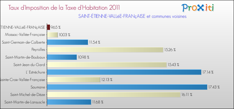 Taux d'imposition de la taxe d'habitation 2011 pour SAINT-ÉTIENNE-VALLéE-FRANçAISE et les communes proches Comparaison des taux d'imposition de la taxe d'habitation 2011 pour SAINT-ÉTIENNE-VALLéE-FRANçAISE et les communes voisines