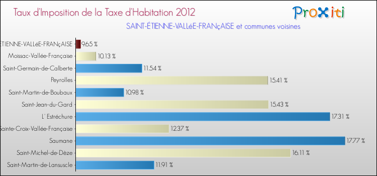 Taux d'imposition de la taxe d'habitation 2012 pour SAINT-ÉTIENNE-VALLéE-FRANçAISE et les communes proches Comparaison des taux d'imposition de la taxe d'habitation 2012 pour SAINT-ÉTIENNE-VALLéE-FRANçAISE et les communes voisines