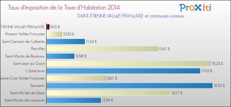 Taux d'imposition de la taxe d'habitation 2014 pour SAINT-ÉTIENNE-VALLéE-FRANçAISE et les communes proches Comparaison des taux d'imposition de la taxe d'habitation 2014 pour SAINT-ÉTIENNE-VALLéE-FRANçAISE et les communes voisines