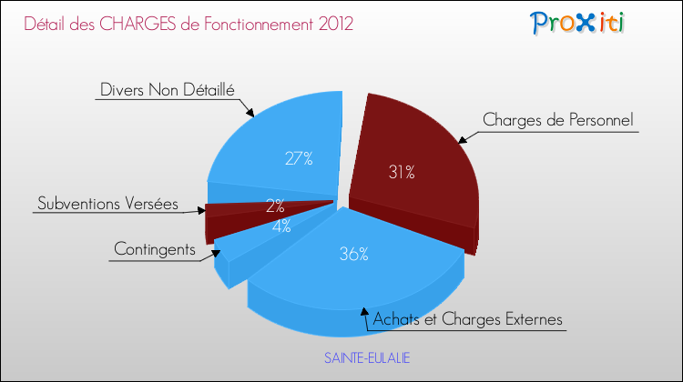 Décomposition des Charges de Fonctionnement 2012 de la commune de SAINTE-EULALIE Charges de Fonctionnement 2012 pour la commune de SAINTE-EULALIE
