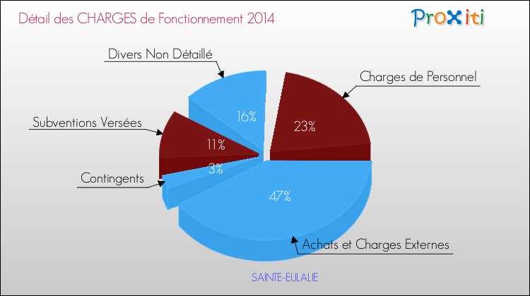 Décomposition des Charges de Fonctionnement 2014 de la commune de SAINTE-EULALIE Charges de Fonctionnement 2014 pour la commune de SAINTE-EULALIE