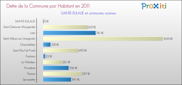Dette par habitant de la commune en 2011 pour SAINTE-EULALIE et les communes proches Comparaison de la dette par habitant de la commune en 2011 pour SAINTE-EULALIE et les communes voisines
