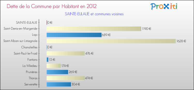Dette par habitant de la commune en 2012 pour SAINTE-EULALIE et les communes proches Comparaison de la dette par habitant de la commune en 2012 pour SAINTE-EULALIE et les communes voisines