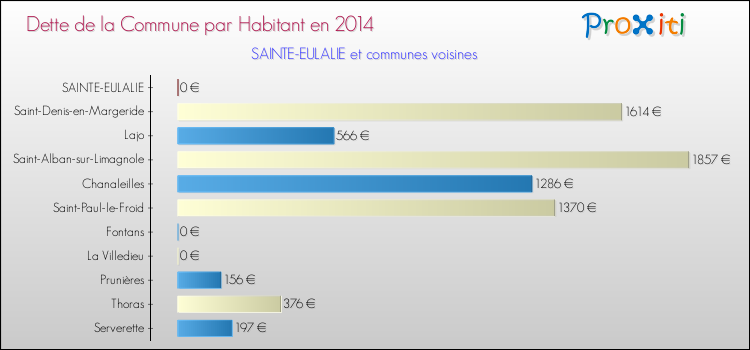 Dette par habitant de la commune en 2014 pour SAINTE-EULALIE et les communes proches Comparaison de la dette par habitant de la commune en 2014 pour SAINTE-EULALIE et les communes voisines