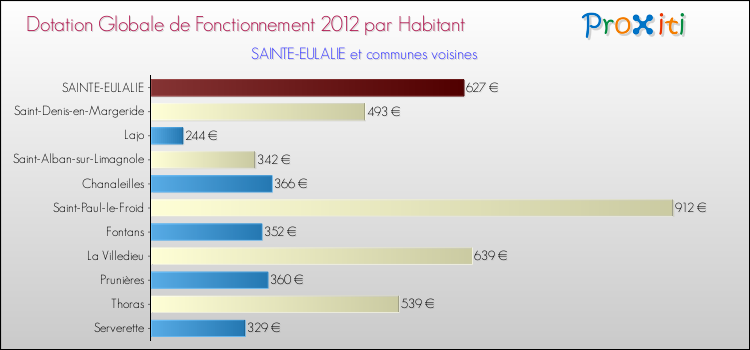 Montant des dotations globales de fonctionnement DGF par Habitant pour SAINTE-EULALIE et les communes proches Comparaison des des dotations globales de fonctionnement DGF par habitant pour SAINTE-EULALIE et les communes voisines