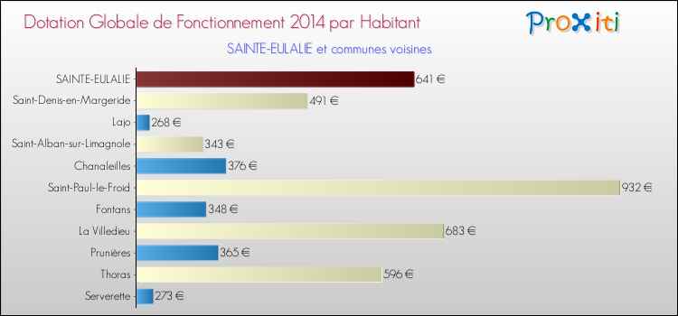 Montant des dotations globales de fonctionnement DGF par Habitant pour SAINTE-EULALIE et les communes proches en 2014. Comparaison des des dotations globales de fonctionnement DGF par habitant pour SAINTE-EULALIE et les communes voisines en 2014.