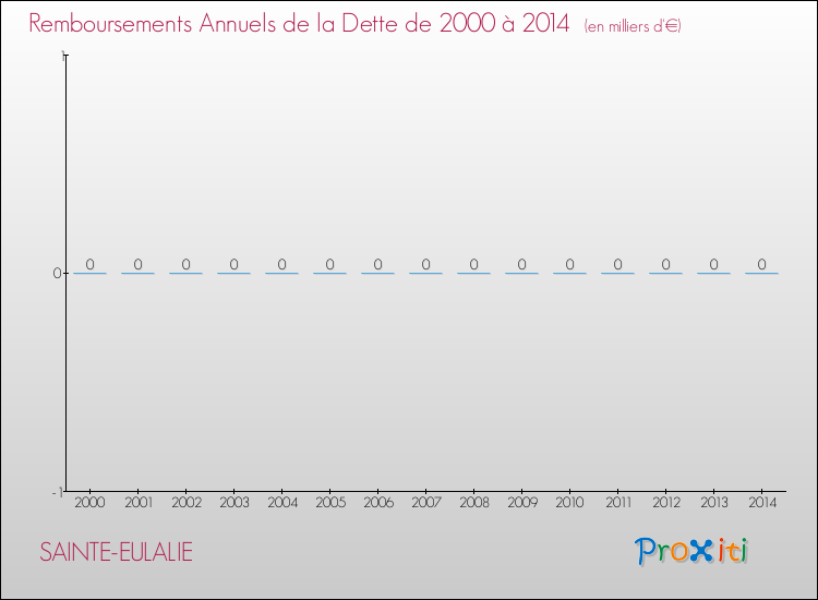 Evolution de l'annuité de la dette pour la commune de SAINTE-EULALIE de 2000 à 2014 Annuités de la dette pour SAINTE-EULALIE de 2000 à 2014