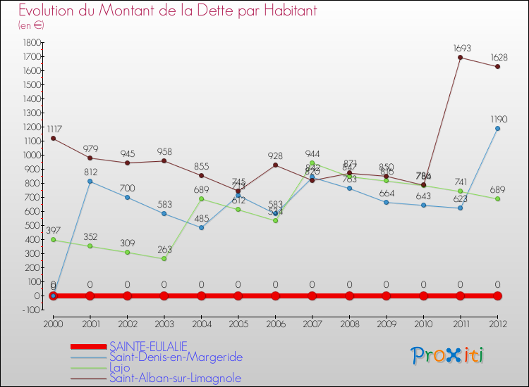 Evolution de la dette par habitant pour la commune de SAINTE-EULALIE et les communes proches de 2000 à 2012 Comparaison de la dette par habitant pour SAINTE-EULALIE et les communes voisines de 2000 à 2012