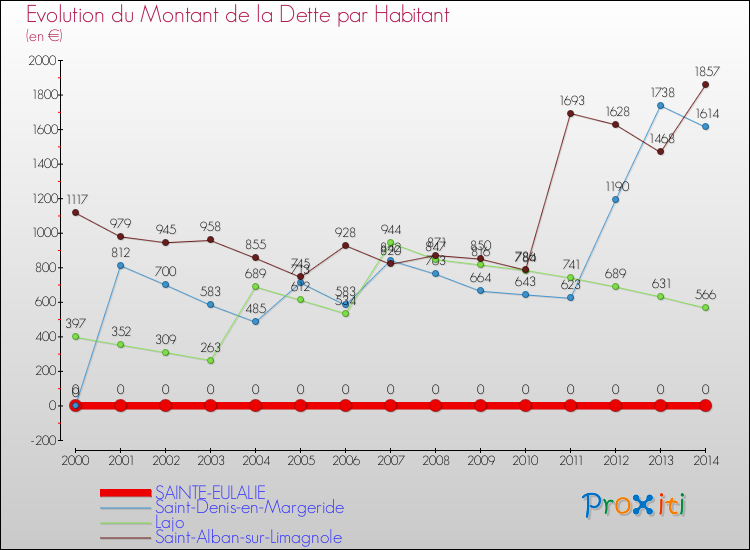 Evolution de la dette par habitant pour la commune de SAINTE-EULALIE et les communes proches de 2000 à 2014 Comparaison de la dette par habitant pour SAINTE-EULALIE et les communes voisines de 2000 à 2014