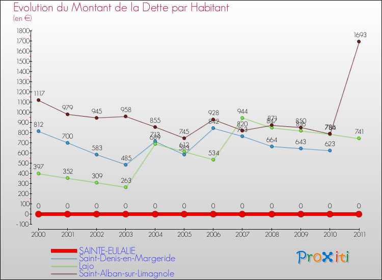 Evolution de la dette par habitant pour la commune de SAINTE-EULALIE et les communes proches Comparaison de la dette par habitant pour SAINTE-EULALIE et les communes voisines