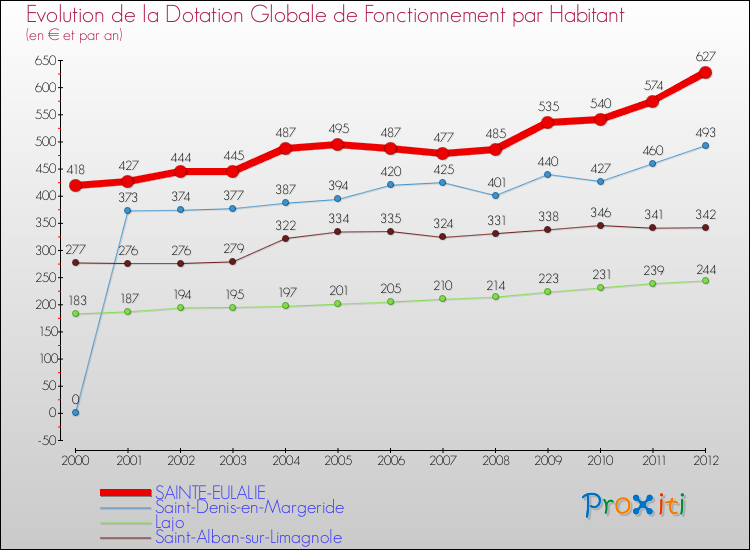 Evolution et montant de la dotation globale de fonctionnement par Habitant pour SAINTE-EULALIE et les communes proches Comparaison des dotations globales de fonctionnement par habitant pour SAINTE-EULALIE et les communes voisines
