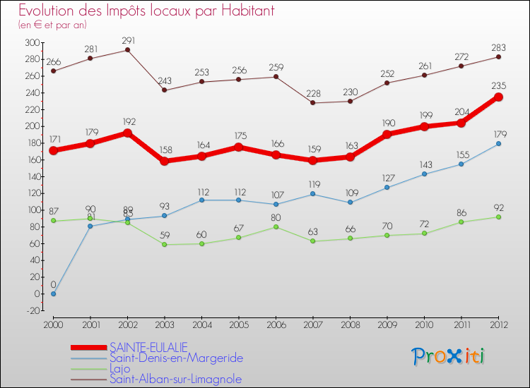 Evolution et montant des impôts locaux par Habitant pour SAINTE-EULALIE et les communes proches Comparaison des impôts locaux par habitant pour SAINTE-EULALIE et les communes voisines