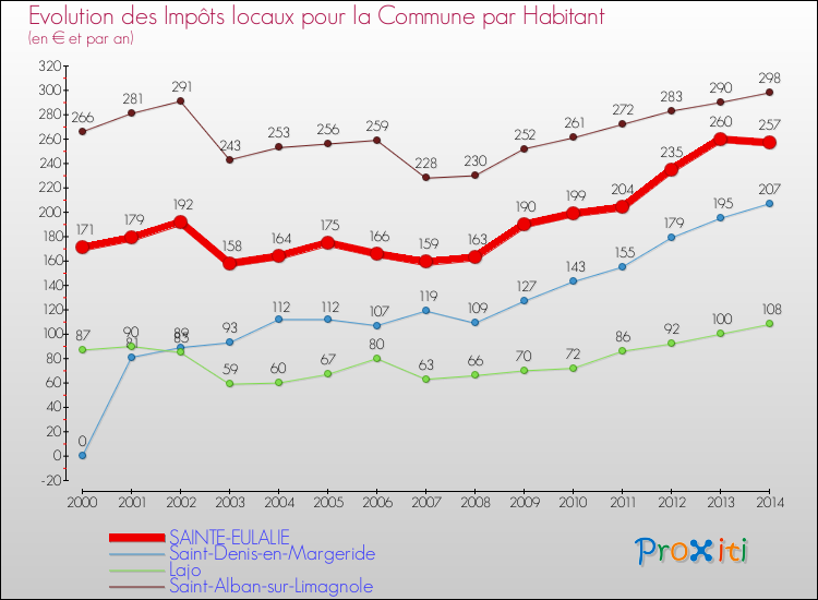 Evolution et montant des impôts locaux par Habitant pour SAINTE-EULALIE et les communes proches de 2000 à 2014 Comparaison des impôts locaux par habitant pour SAINTE-EULALIE et les communes voisines de 2000 à 2014
