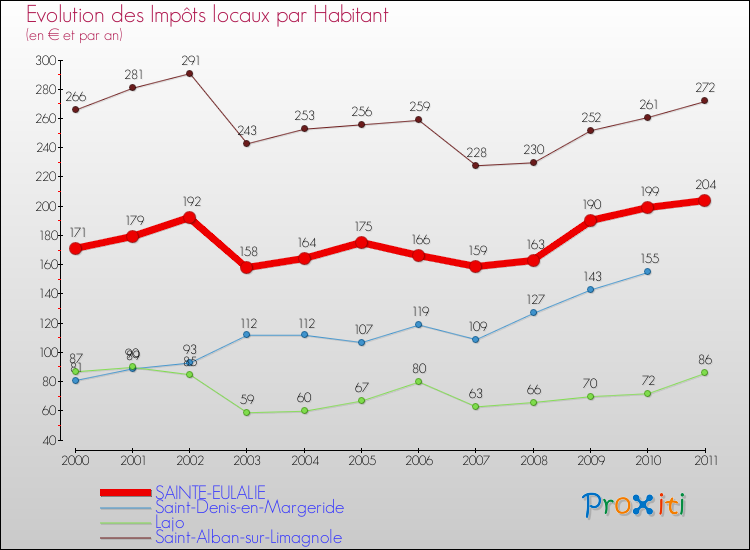 Evolution et montant des impôts locaux par Habitant pour SAINTE-EULALIE et les communes proches Comparaison des impôts locaux par habitant pour SAINTE-EULALIE et les communes voisines