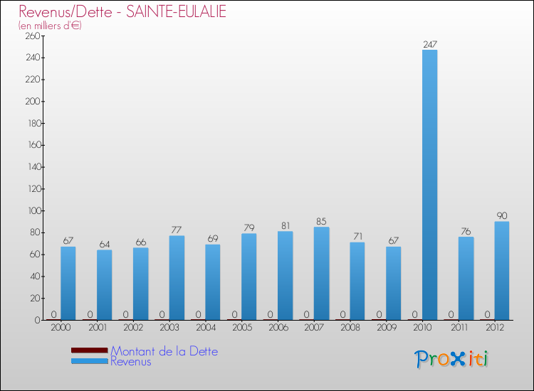 Evolution comparée de la dette et des revenus pour la commune de SAINTE-EULALIE de 2000 à 2012 Comparaison de la dette et des revenus pour SAINTE-EULALIE de 2000 à 2012