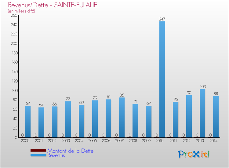 Evolution comparée de la dette et des revenus pour la commune de SAINTE-EULALIE de 2000 à 2014 Comparaison de la dette et des revenus pour SAINTE-EULALIE de 2000 à 2014