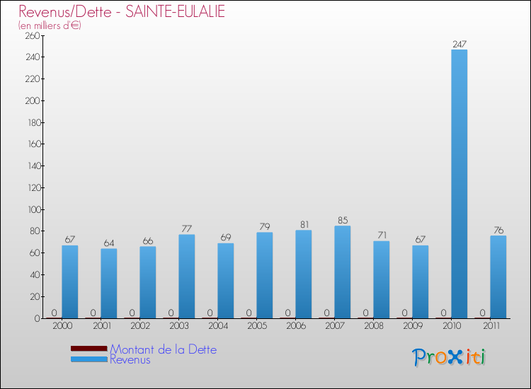 Evolution comparée de la dette et des revenus pour la commune de SAINTE-EULALIE de 2000 à 2011 Comparaison de la dette et des revenus pour SAINTE-EULALIE de 2000 à 2011