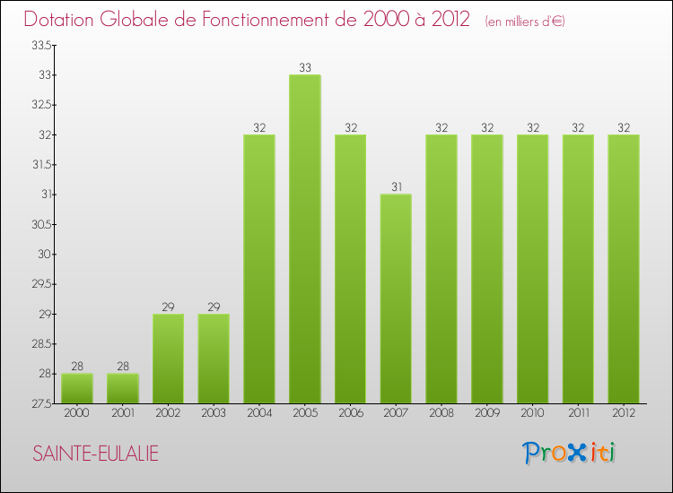 Evolution du montant de la Dotation Globale de Fonctionnement pour la commune de SAINTE-EULALIE de 2000 à 2012 Evolution du montant de la Dotation Globale de Fonctionnement pour SAINTE-EULALIE de 2000 à 2012