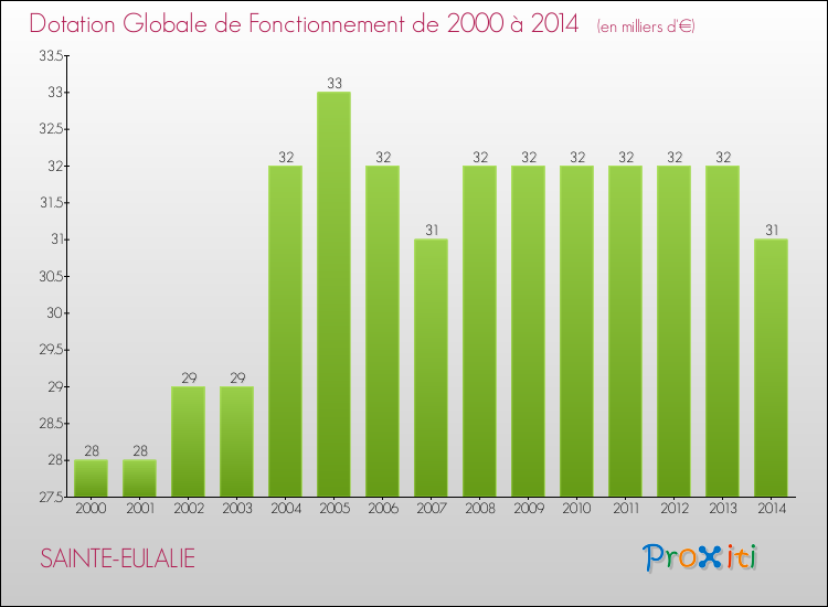Evolution du montant de la Dotation Globale de Fonctionnement pour la commune de SAINTE-EULALIE de 2000 à 2014 Evolution du montant de la Dotation Globale de Fonctionnement pour SAINTE-EULALIE de 2000 à 2014